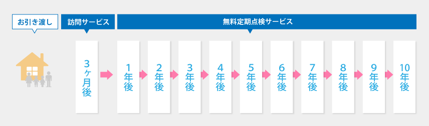 点検サービス表