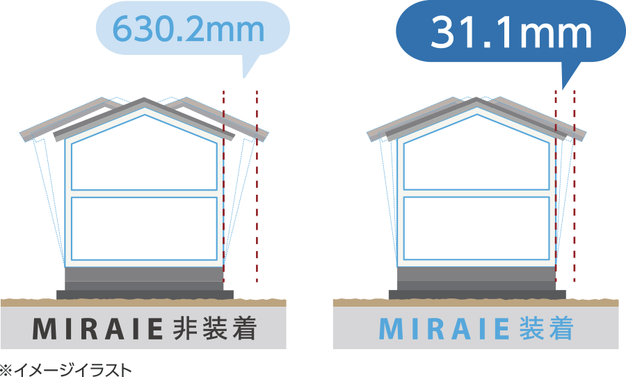 震度7強の揺れ幅を最大95%低減