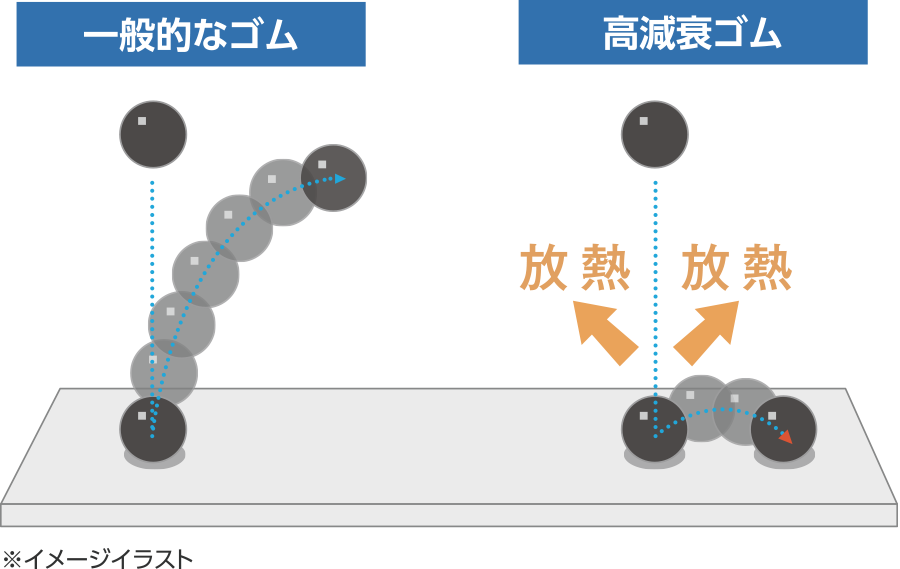 90年間制震特性はほとんど変わりません。